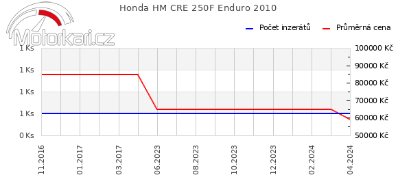 Honda HM CRE 250F Enduro 2010
