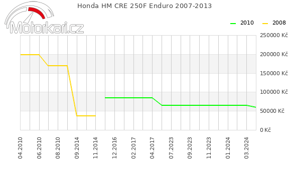 Honda HM CRE 250F Enduro 2007-2013
