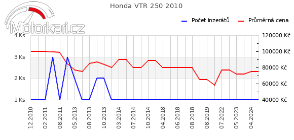 Honda VTR 250 2010