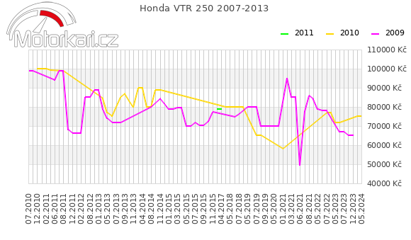Honda VTR 250 2007-2013