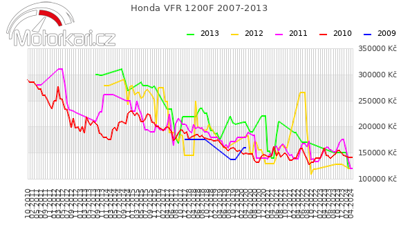 Honda VFR 1200F 2007-2013