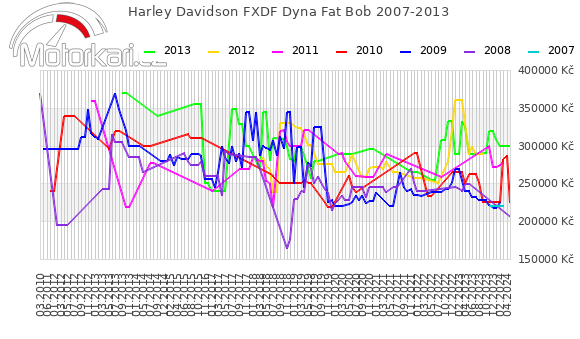 Harley Davidson FXDF Dyna Fat Bob 2007-2013
