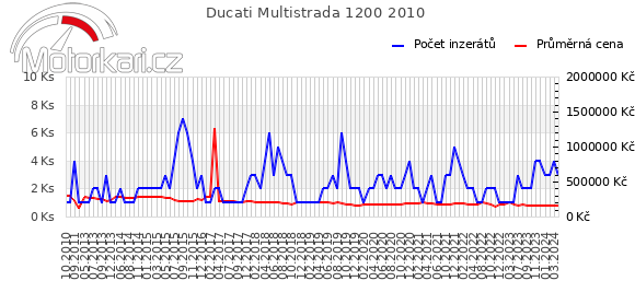 Ducati Multistrada 1200 2010