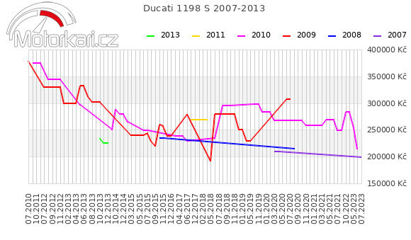 Ducati 1198 S 2007-2013