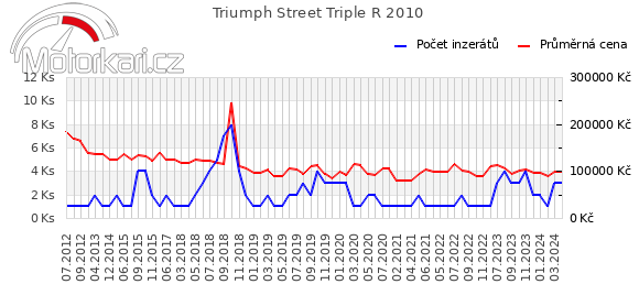 Triumph Street Triple R 2010
