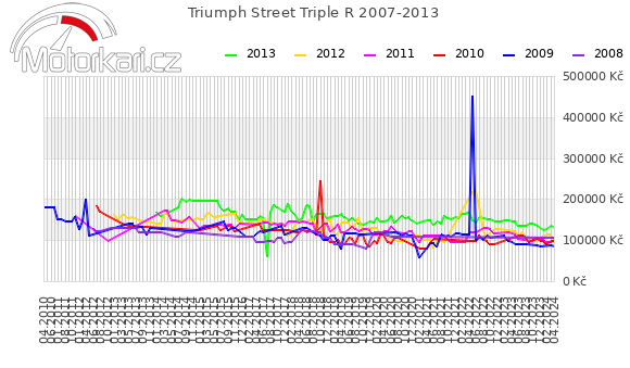 Triumph Street Triple R 2007-2013