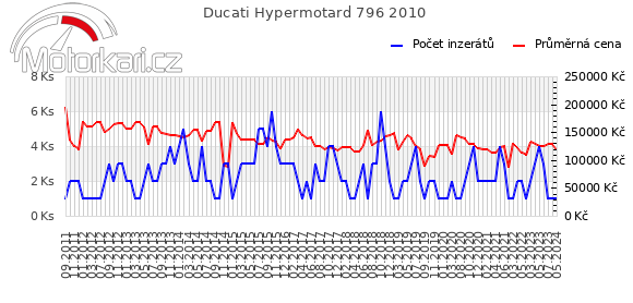 Ducati Hypermotard 796 2010