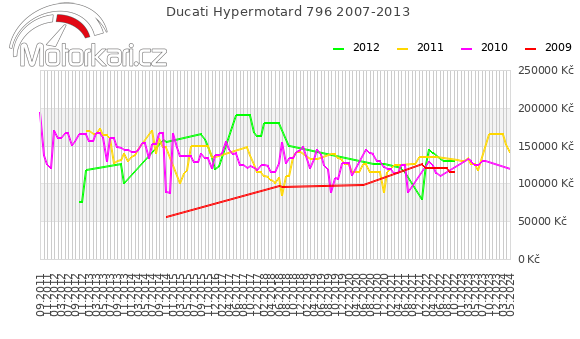 Ducati Hypermotard 796 2007-2013