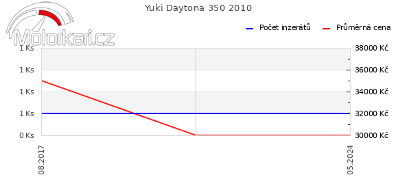Yuki Daytona 350 2010