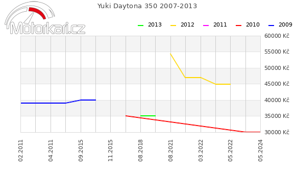 Yuki Daytona 350 2007-2013