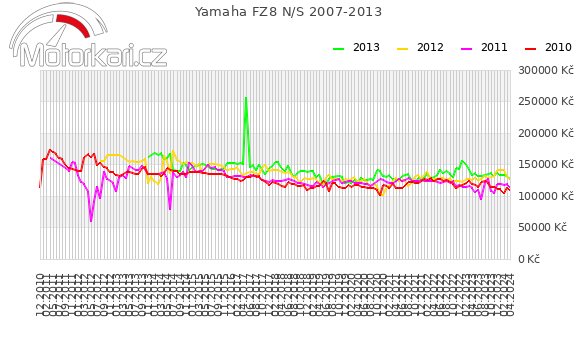 Yamaha FZ8 N/S 2007-2013