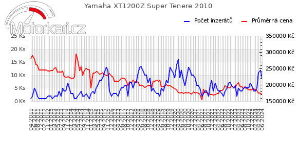 Yamaha XT1200Z Super Tenere 2010