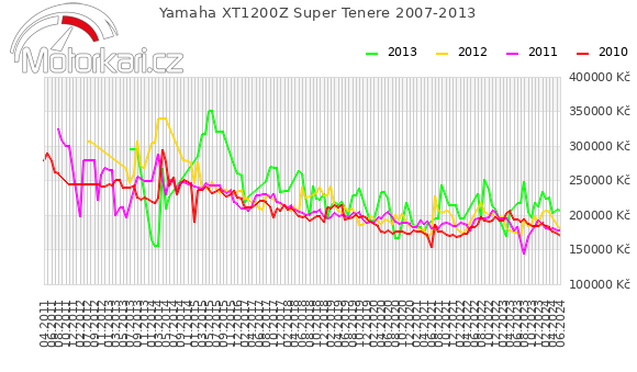 Yamaha XT1200Z Super Tenere 2007-2013