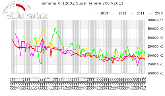 Yamaha XT1200Z Super Tenere 2007-2013