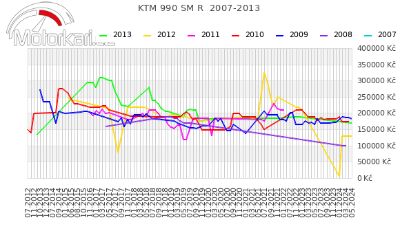KTM 990 SM R  2007-2013