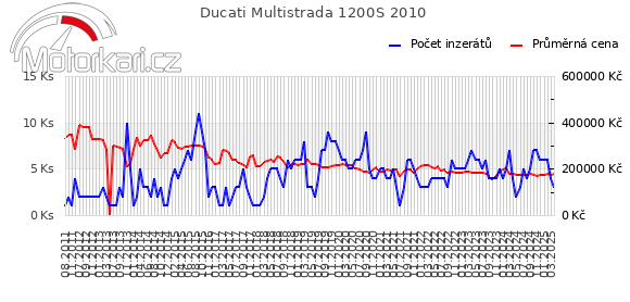 Ducati Multistrada 1200S 2010