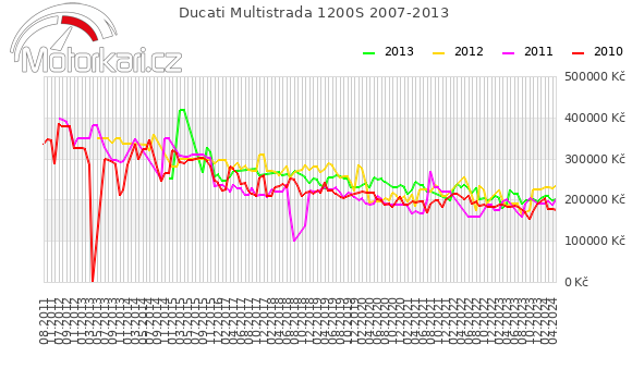 Ducati Multistrada 1200S 2007-2013