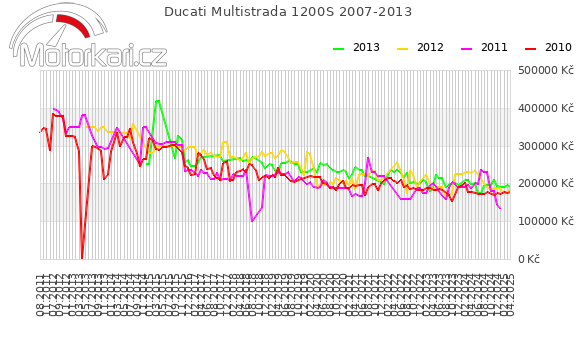 Ducati Multistrada 1200S 2007-2013