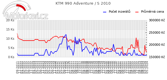KTM 990 Adventure / S 2010