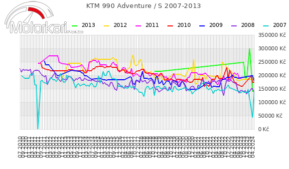 KTM 990 Adventure / S 2007-2013