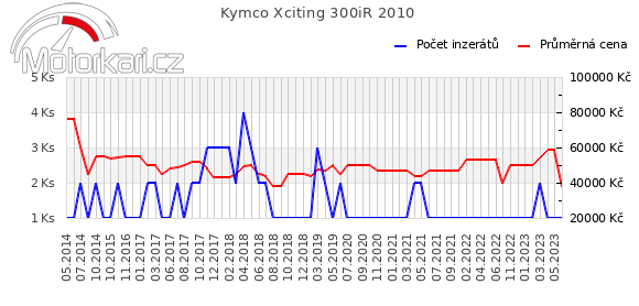 Kymco Xciting 300iR 2010