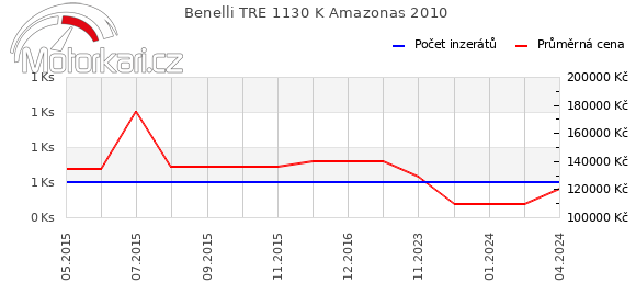 Benelli TRE 1130 K Amazonas 2010