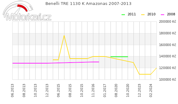 Benelli TRE 1130 K Amazonas 2007-2013