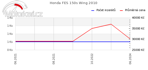 Honda FES 150s Wing 2010