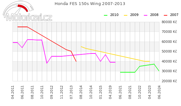 Honda FES 150s Wing 2007-2013