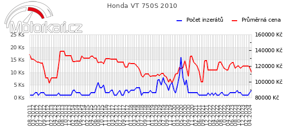 Honda VT 750S 2010