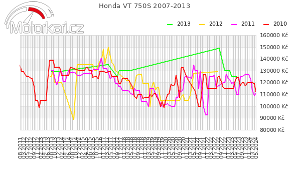 Honda VT 750S 2007-2013
