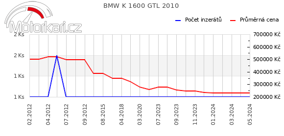 BMW K 1600 GTL 2010
