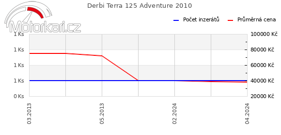Derbi Terra 125 Adventure 2010