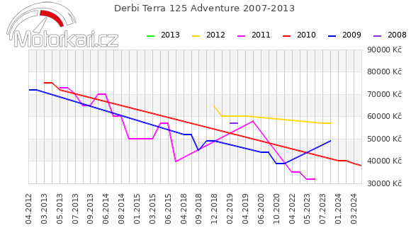 Derbi Terra 125 Adventure 2007-2013