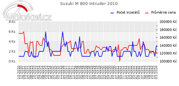 Suzuki M 800 Intruder 2010