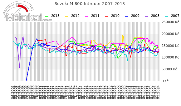 Suzuki M 800 Intruder 2007-2013