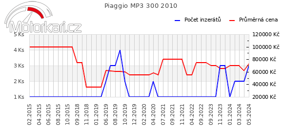 Piaggio MP3 300 2010