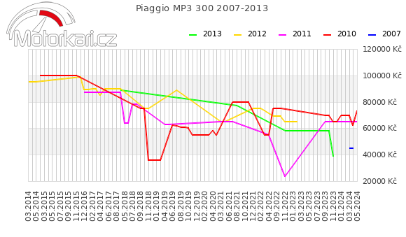 Piaggio MP3 300 2007-2013