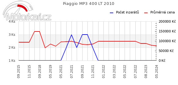 Piaggio MP3 400 LT 2010