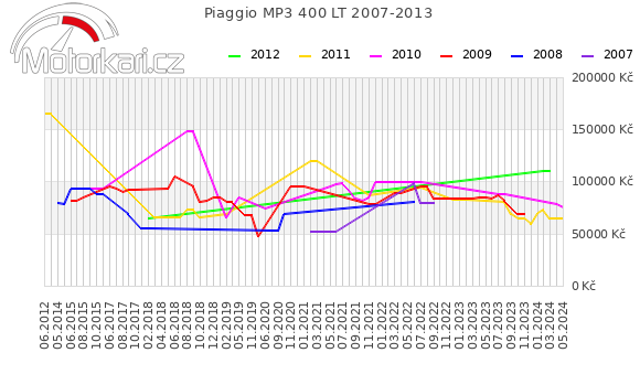 Piaggio MP3 400 LT 2007-2013