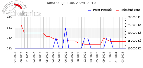 Yamaha FJR 1300 AS/AE 2010