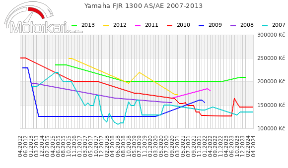 Yamaha FJR 1300 AS/AE 2007-2013