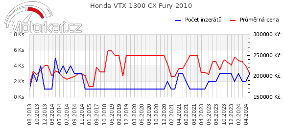 Honda VTX 1300 CX Fury 2010