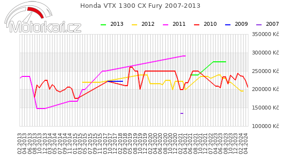 Honda VTX 1300 CX Fury 2007-2013