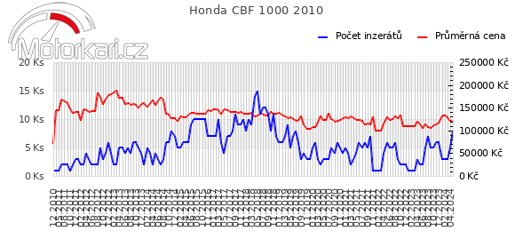 Honda CBF 1000 2010