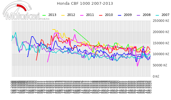 Honda CBF 1000 2007-2013