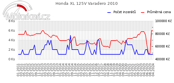 Honda XL 125V Varadero 2010