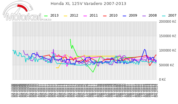 Honda XL 125V Varadero 2007-2013