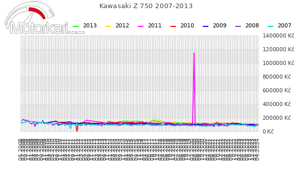 Kawasaki Z 750 2007-2013