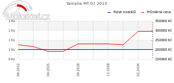 Yamaha MT-01 2010